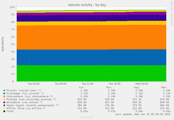 atproto activity