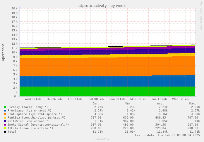 weekly graph