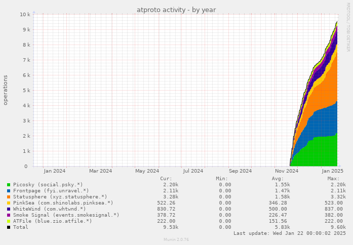 atproto activity