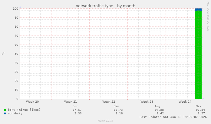 network traffic type