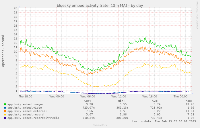 daily graph