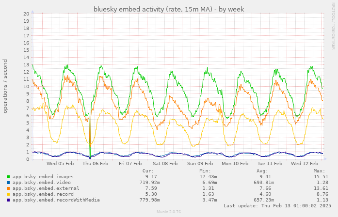 weekly graph