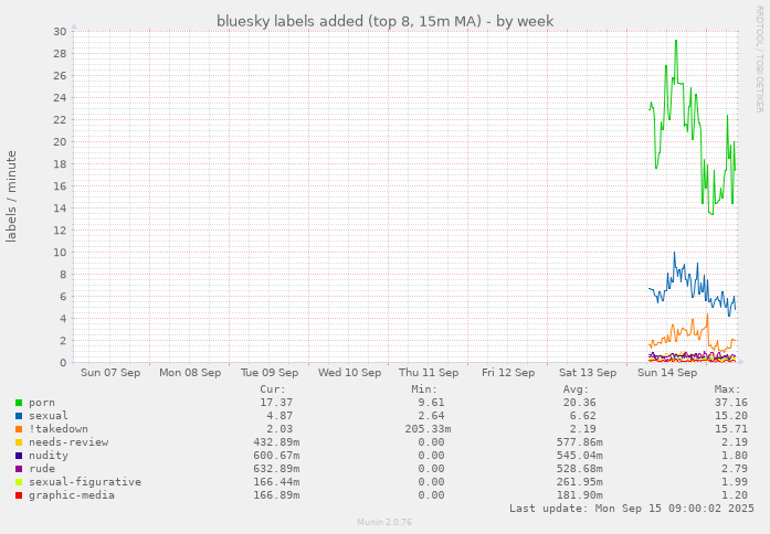 weekly graph