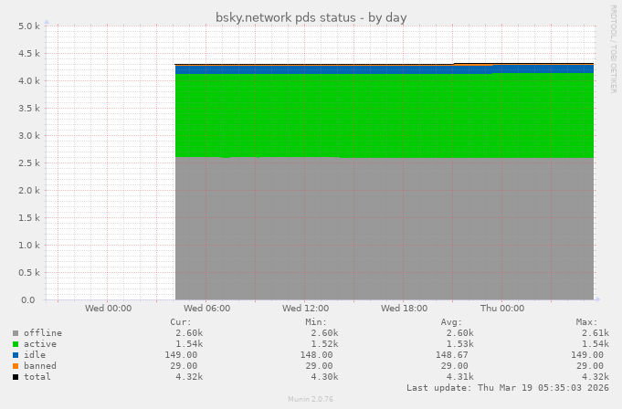 bsky.network pds status