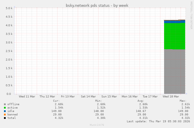 bsky.network pds status