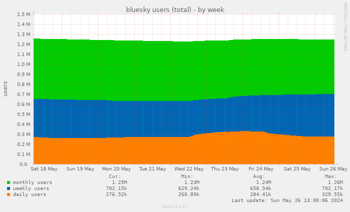 bluesky users (total)