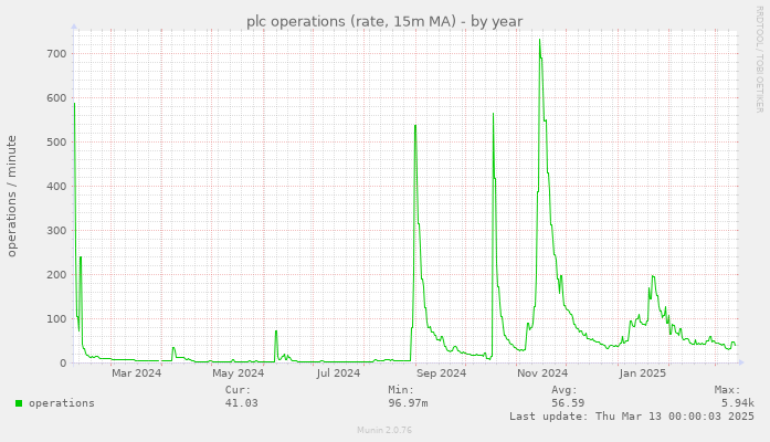 yearly graph