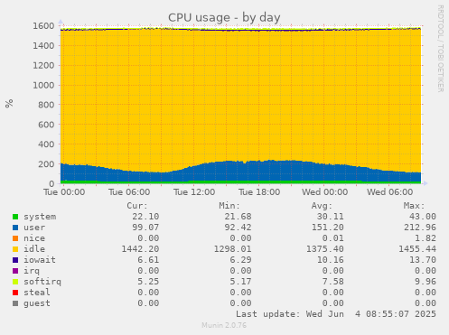 CPU usage