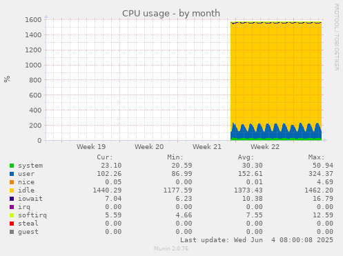 CPU usage