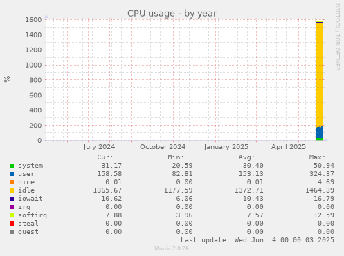 CPU usage
