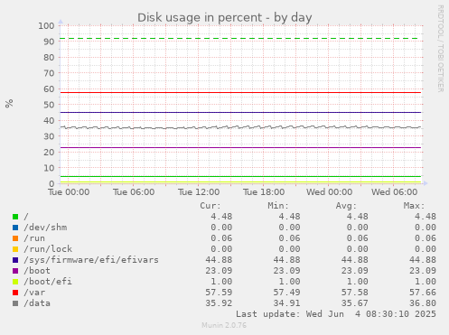 Disk usage in percent