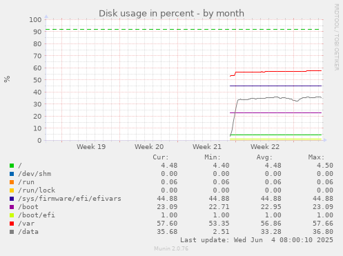 Disk usage in percent