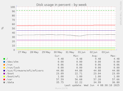 Disk usage in percent