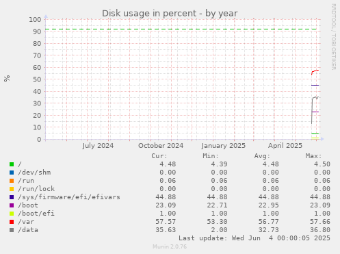 Disk usage in percent