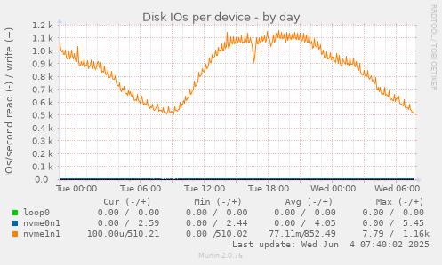Disk IOs per device