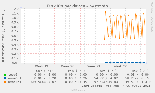 Disk IOs per device