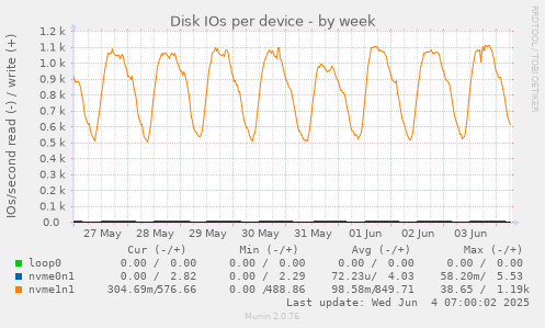 Disk IOs per device