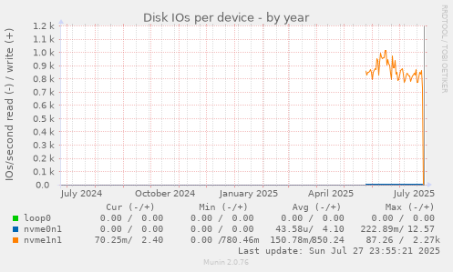 Disk IOs per device