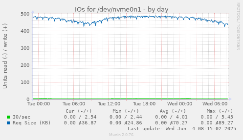 IOs for /dev/nvme0n1