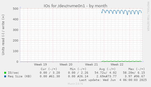 IOs for /dev/nvme0n1