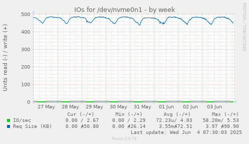 IOs for /dev/nvme0n1