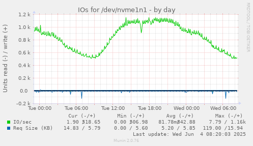 IOs for /dev/nvme1n1