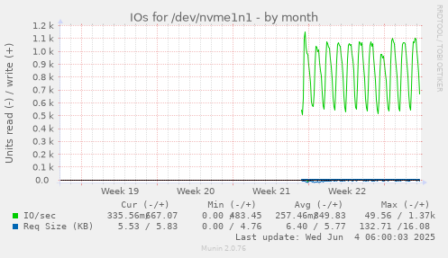 IOs for /dev/nvme1n1