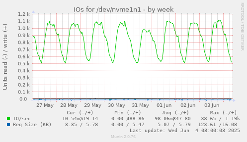 IOs for /dev/nvme1n1