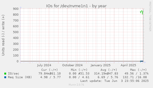IOs for /dev/nvme1n1
