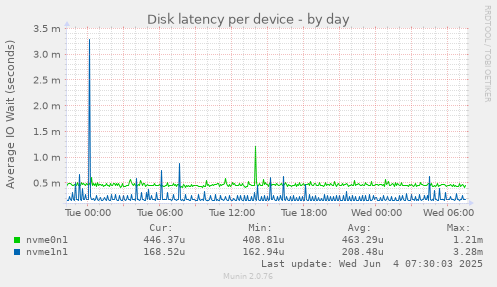 Disk latency per device