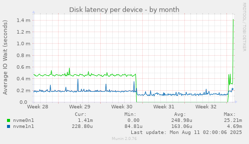 Disk latency per device