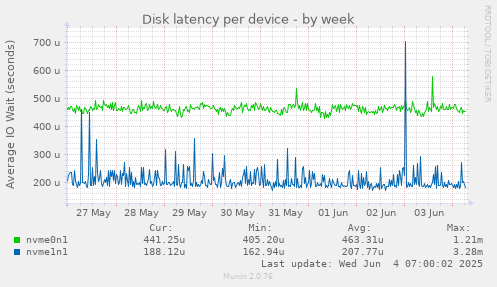 Disk latency per device