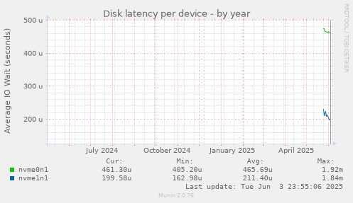 Disk latency per device
