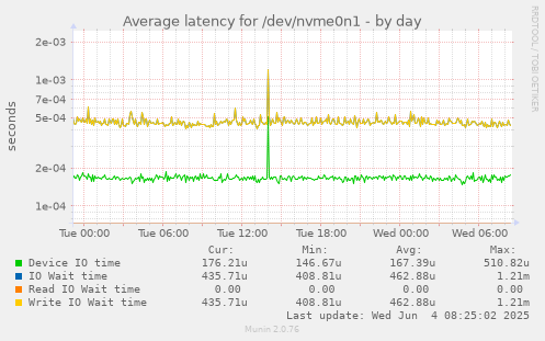 Average latency for /dev/nvme0n1