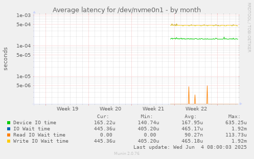 Average latency for /dev/nvme0n1