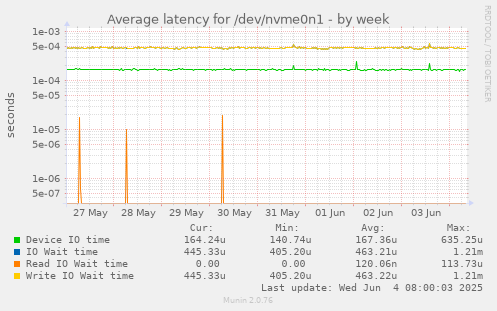 Average latency for /dev/nvme0n1