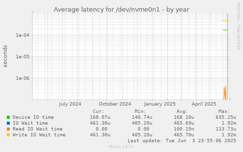 Average latency for /dev/nvme0n1
