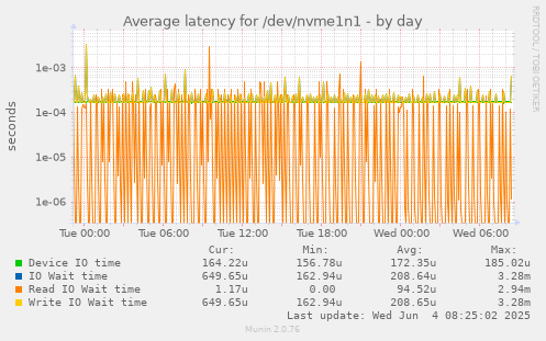 Average latency for /dev/nvme1n1
