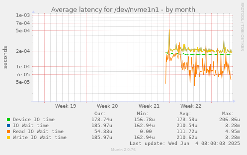Average latency for /dev/nvme1n1