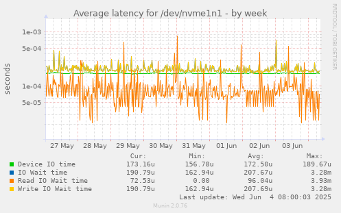 Average latency for /dev/nvme1n1