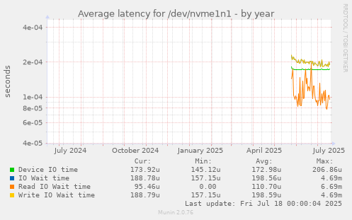 Average latency for /dev/nvme1n1