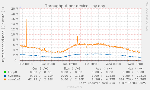 Throughput per device