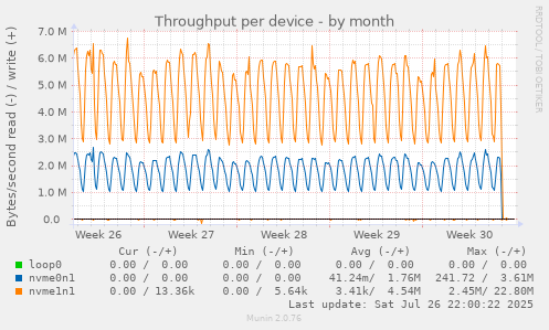 Throughput per device