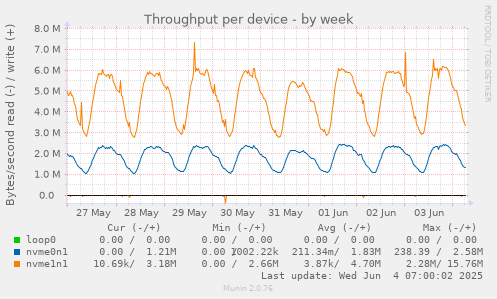 Throughput per device