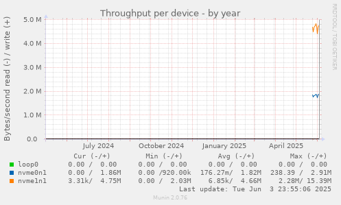 Throughput per device