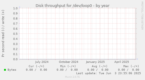 Disk throughput for /dev/loop0