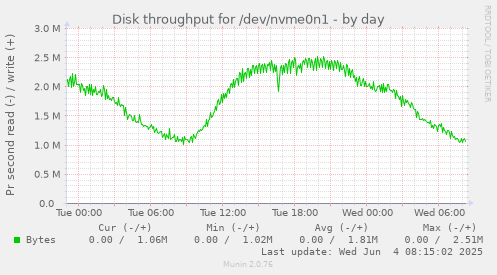 Disk throughput for /dev/nvme0n1