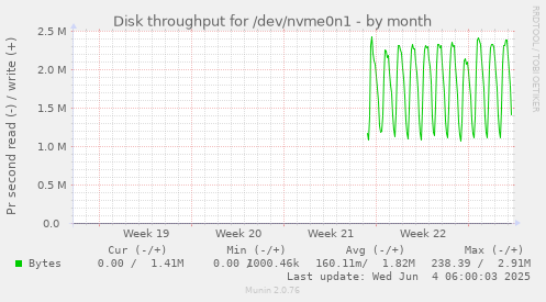 Disk throughput for /dev/nvme0n1