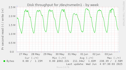 Disk throughput for /dev/nvme0n1