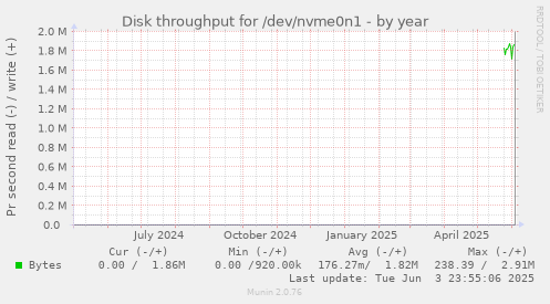 Disk throughput for /dev/nvme0n1